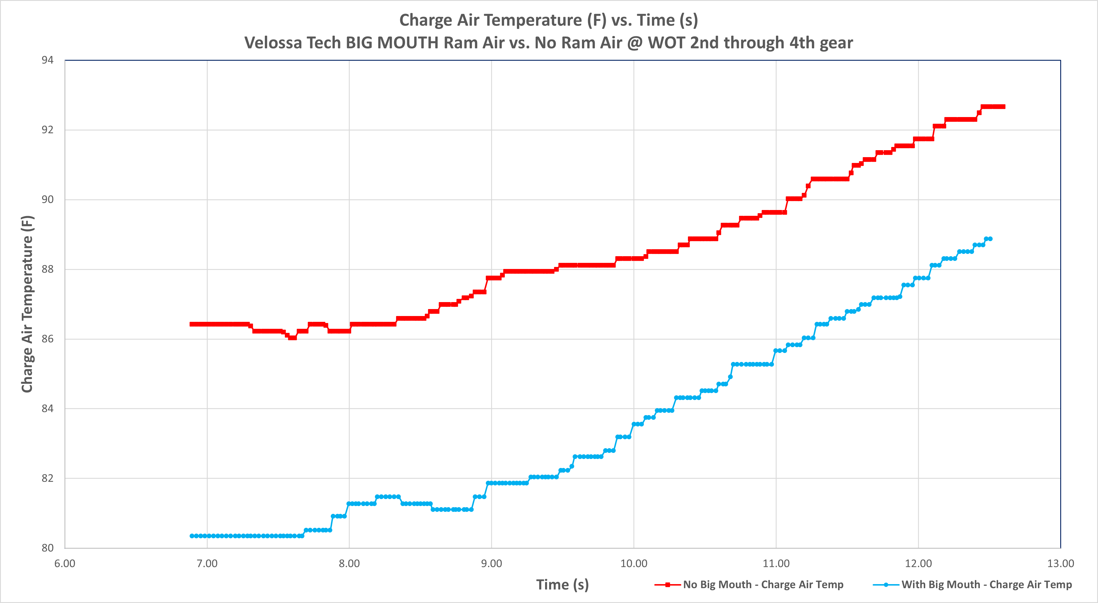2020-2024 Ford Explorer ST/2022-2024 Ford Explorer ST-Line BIG MOUTH Ram Air Intake Snorkel