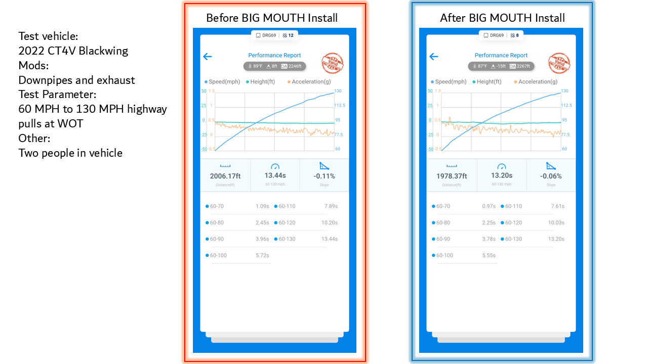 2020+ Cadillac CT5-V Dual BIG MOUTH Ram Air Intake Snorkels