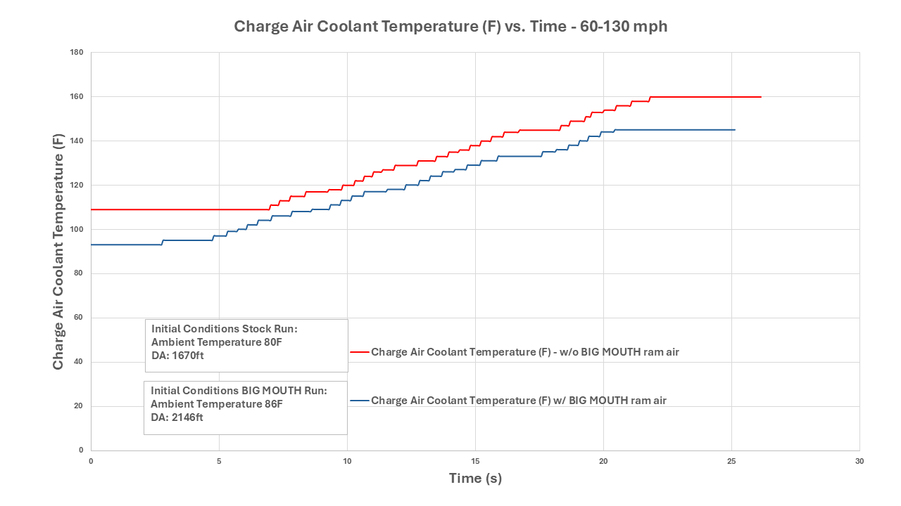 2022+ Nissan Z Dual BIG MOUTH Ram Air Intake Snorkels