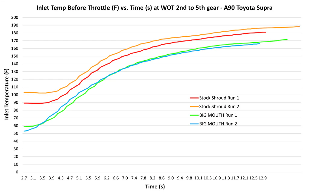 2020+ Toyota Supra MK5 BIG MOUTH LIT KIT Ram Air Intake Snorkel