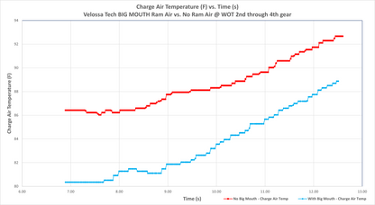 2020-2024 Ford Explorer ST/2022-2024 Ford Explorer ST-Line BIG MOUTH Ram Air Intake Snorkel