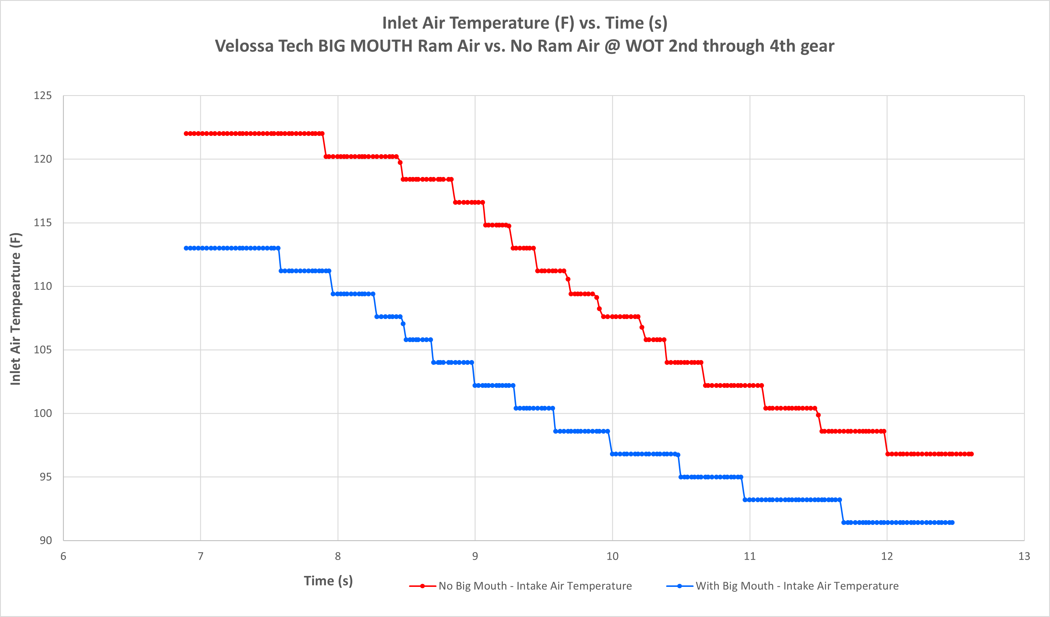 2020-2024 Ford Explorer ST/2022-2024 Ford Explorer ST-Line BIG MOUTH Ram Air Intake Snorkel