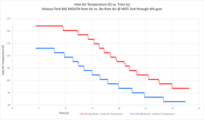 2020-2024 Ford Explorer ST/2022-2024 Ford Explorer ST-Line BIG MOUTH Ram Air Intake Snorkel