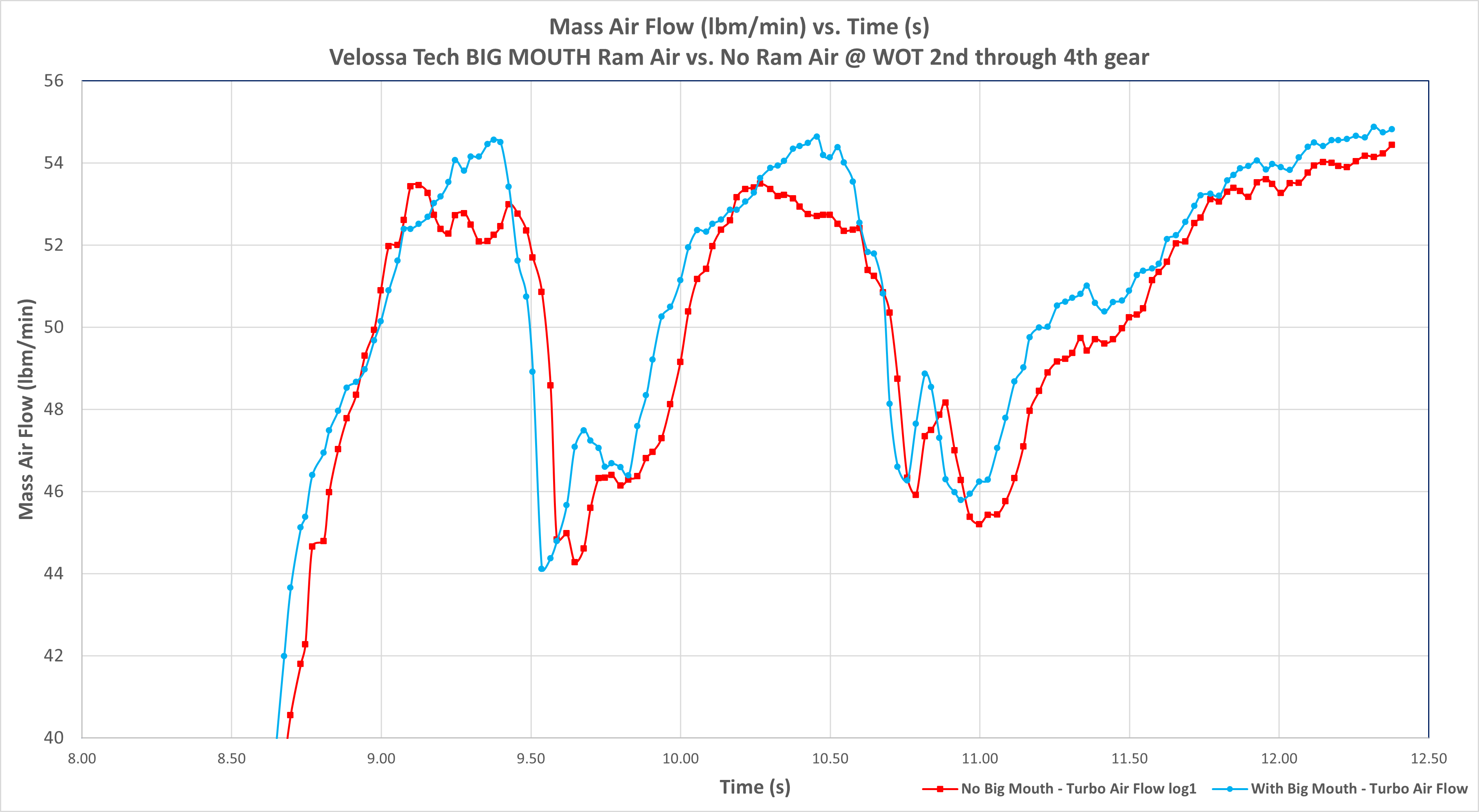 2020-2024 Ford Explorer ST/2022-2024 Ford Explorer ST-Line BIG MOUTH Ram Air Intake Snorkel