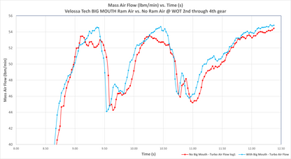 2020-2024 Ford Explorer ST/2022-2024 Ford Explorer ST-Line BIG MOUTH Ram Air Intake Snorkel