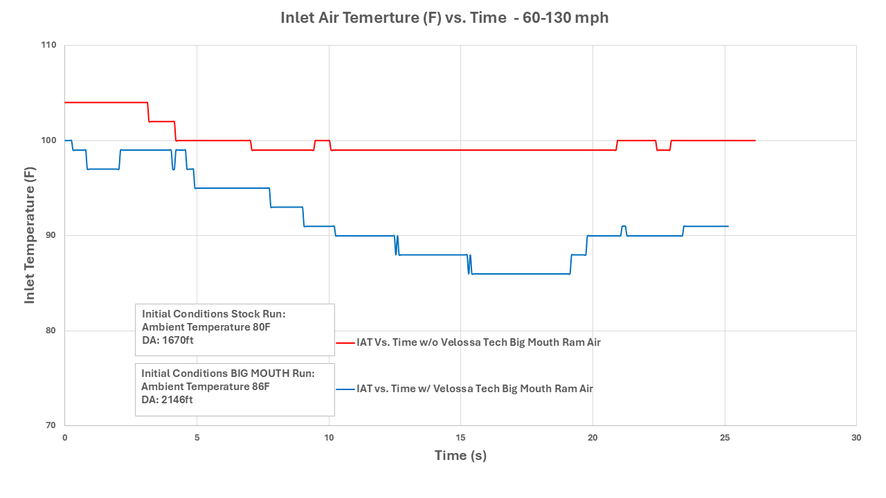 2022+ Nissan Z Dual BIG MOUTH Ram Air Intake Snorkels