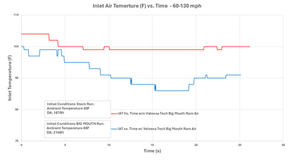 2022+ Nissan Z Dual BIG MOUTH Ram Air Intake Snorkels
