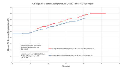 2022+ Nissan Z Dual BIG MOUTH Ram Air Intake Snorkels