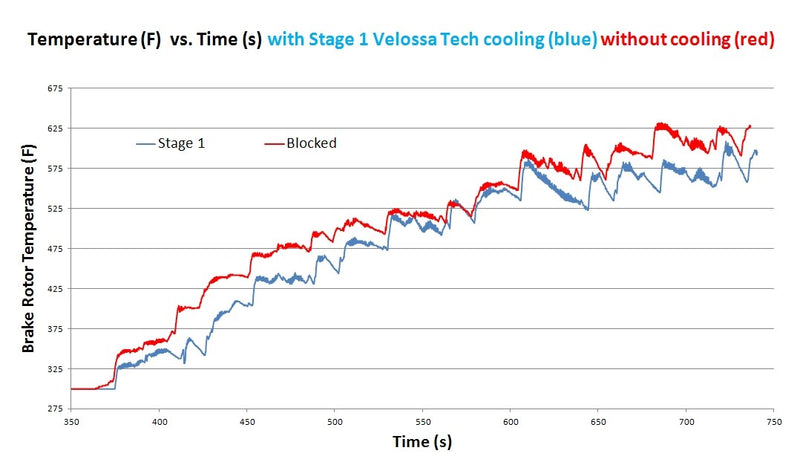 2013-2016 Ford Focus ST Stage 1 - Brake Cooling Kit | Velossa Tech Design