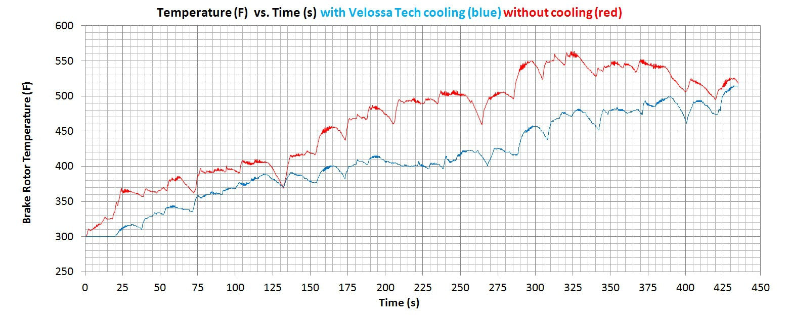 2013-2014 Focus ST Stage 2+ Track Prep Kit | Velossa Tech Design