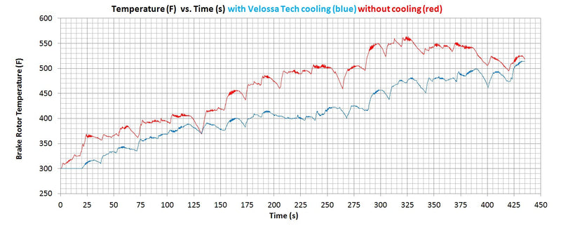 2013-2014 Ford Focus ST Stage 2 - Brake Cooling Kit | Velossa Tech Design